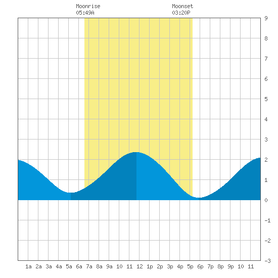 Poponesset tide chart for Sunday, February 15, 2026