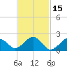 Poponesset tide chart for Sunday, February 15, 2026