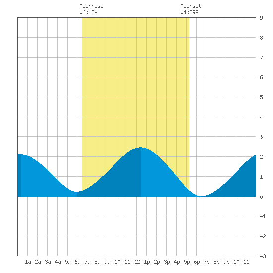Poponesset tide chart for Monday, February 16, 2026