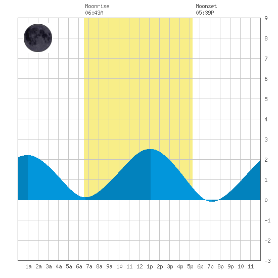 Poponesset tide chart for Tuesday, February 17, 2026