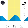 Poponesset tide chart for Tuesday, February 17, 2026