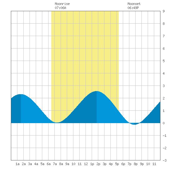 Poponesset tide chart for Wednesday, February 18, 2026