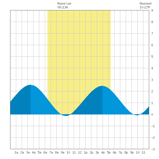 Poponesset tide chart for Saturday, February 21, 2026