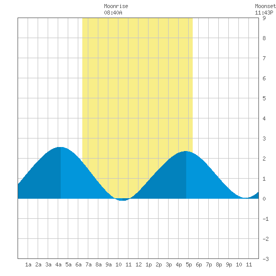 Poponesset tide chart for Sunday, February 22, 2026