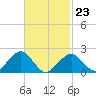 Poponesset tide chart for Monday, February 23, 2026