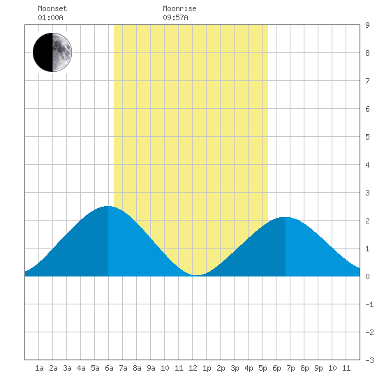 Poponesset tide chart for Tuesday, February 24, 2026