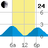 Poponesset tide chart for Tuesday, February 24, 2026