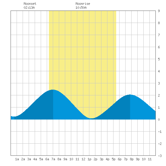 Poponesset tide chart for Wednesday, February 25, 2026