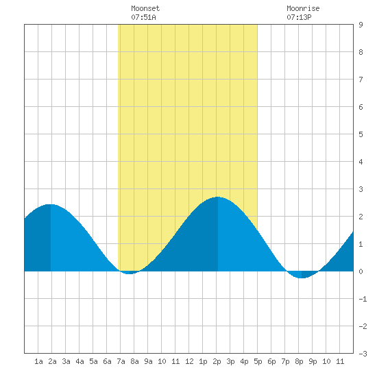 Poponesset tide chart for Tuesday, February 3, 2026