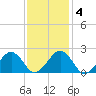 Poponesset tide chart for Wednesday, February 4, 2026