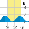 Poponesset tide chart for Friday, February 6, 2026