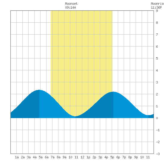 Poponesset tide chart for Saturday, February 7, 2026