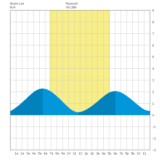 Poponesset tide chart for Sunday, February 8, 2026