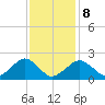 Poponesset tide chart for Sunday, February 8, 2026