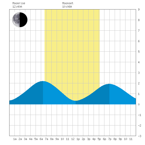 Poponesset tide chart for Monday, February 9, 2026