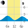 Poponesset tide chart for Monday, February 9, 2026