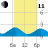 Poponesset tide chart for Wednesday, March 11, 2026