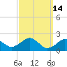 Poponesset tide chart for Saturday, March 14, 2026