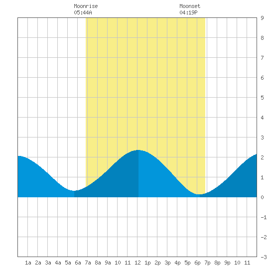 Poponesset tide chart for Monday, March 16, 2026