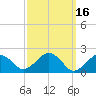 Poponesset tide chart for Monday, March 16, 2026