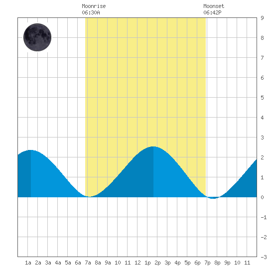 Poponesset tide chart for Wednesday, March 18, 2026