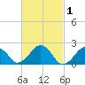 Poponesset tide chart for Sunday, March 1, 2026