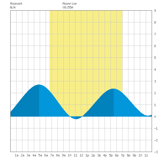 Poponesset tide chart for Monday, March 23, 2026