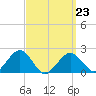 Poponesset tide chart for Monday, March 23, 2026