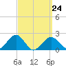 Poponesset tide chart for Tuesday, March 24, 2026