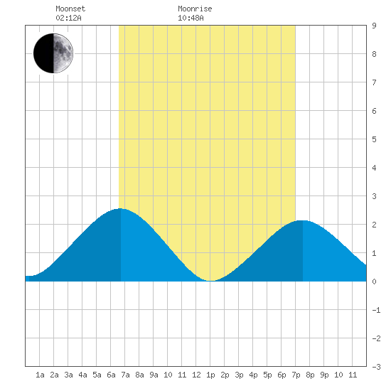 Poponesset tide chart for Wednesday, March 25, 2026