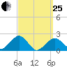 Poponesset tide chart for Wednesday, March 25, 2026
