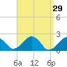 Poponesset tide chart for Sunday, March 29, 2026