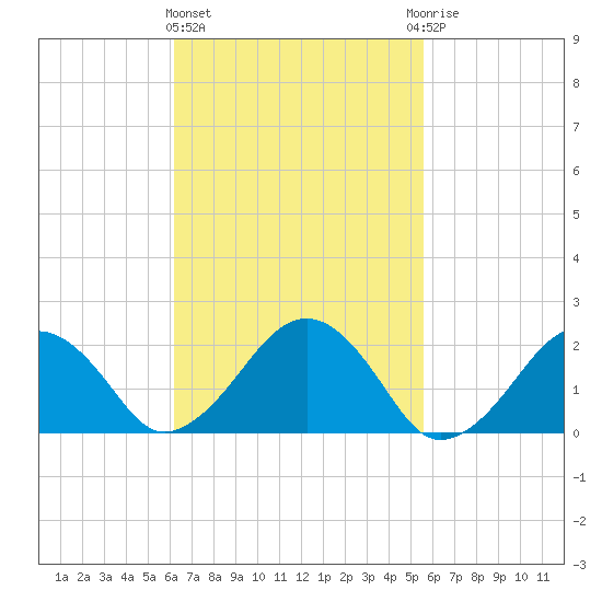 Poponesset tide chart for Monday, March 2, 2026