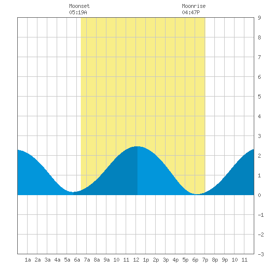 Poponesset tide chart for Monday, March 30, 2026