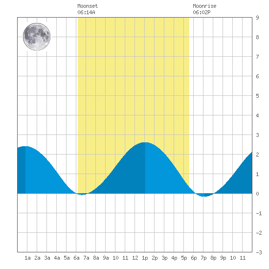 Poponesset tide chart for Tuesday, March 3, 2026
