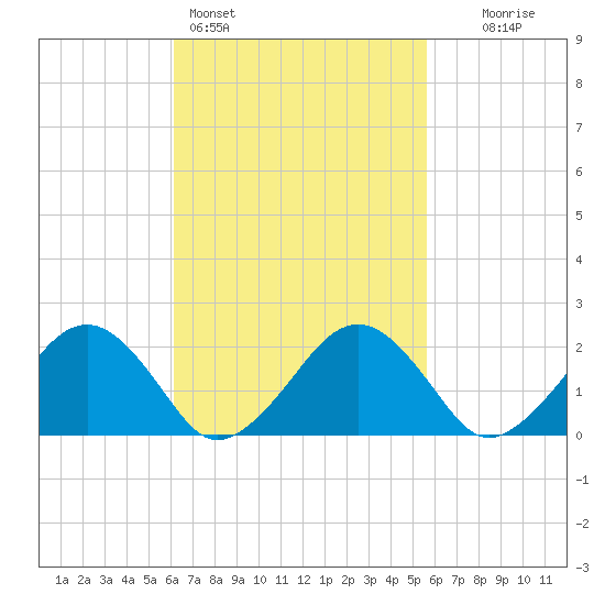 Poponesset tide chart for Thursday, March 5, 2026