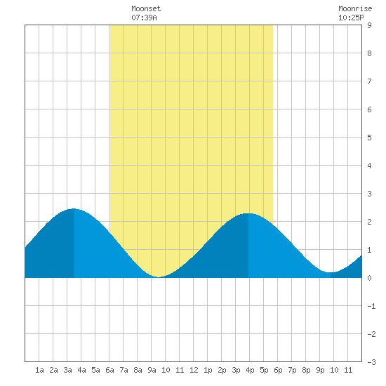 Poponesset tide chart for Saturday, March 7, 2026