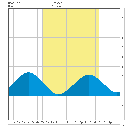 Poponesset tide chart for Sunday, March 8, 2026