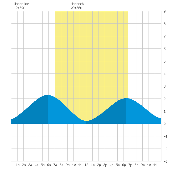 Poponesset tide chart for Monday, March 9, 2026