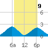 Poponesset tide chart for Monday, March 9, 2026