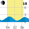 Poponesset tide chart for Friday, April 10, 2026