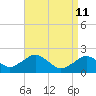 Poponesset tide chart for Saturday, April 11, 2026