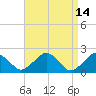 Poponesset tide chart for Tuesday, April 14, 2026