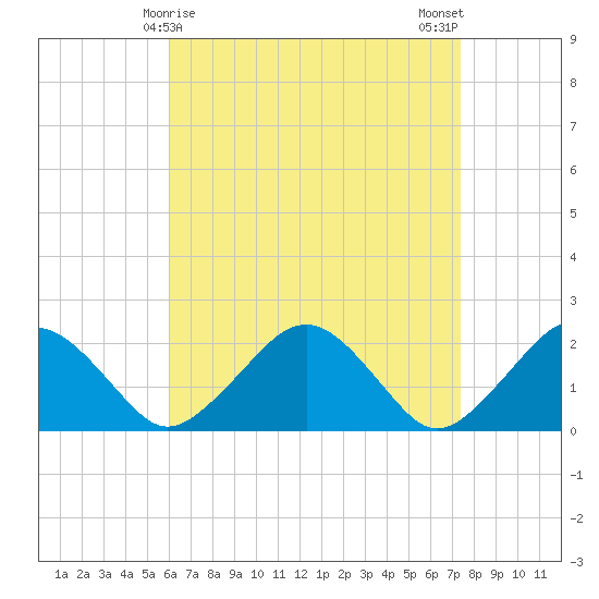 Poponesset tide chart for Wednesday, April 15, 2026