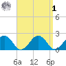 Poponesset tide chart for Wednesday, April 1, 2026