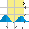 Poponesset tide chart for Tuesday, April 21, 2026