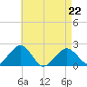 Poponesset tide chart for Wednesday, April 22, 2026