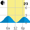 Poponesset tide chart for Thursday, April 23, 2026
