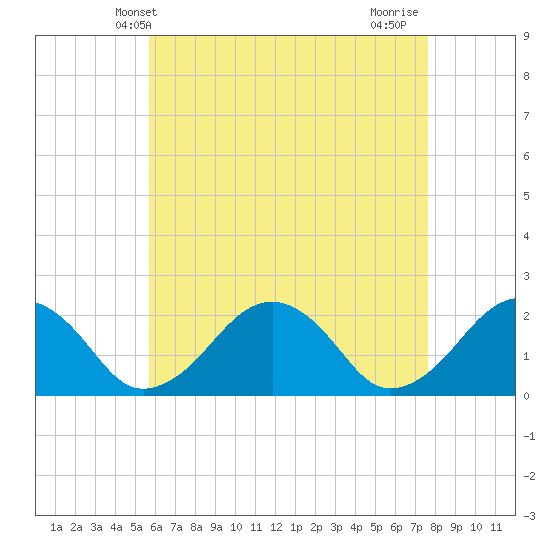 Poponesset tide chart for Tuesday, April 28, 2026