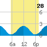 Poponesset tide chart for Tuesday, April 28, 2026